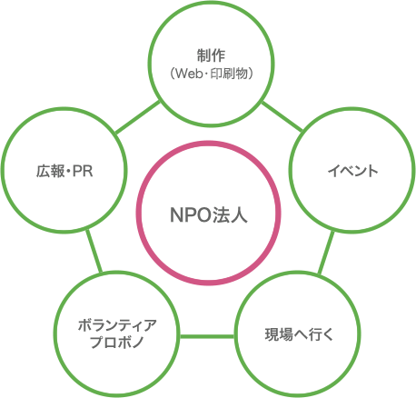 NPO活動への関わり方