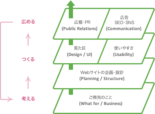 3つのステップ