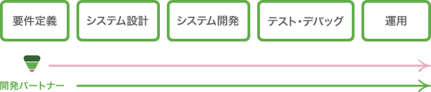 要件定義・システム設計・開発・テストデバッグ・運用